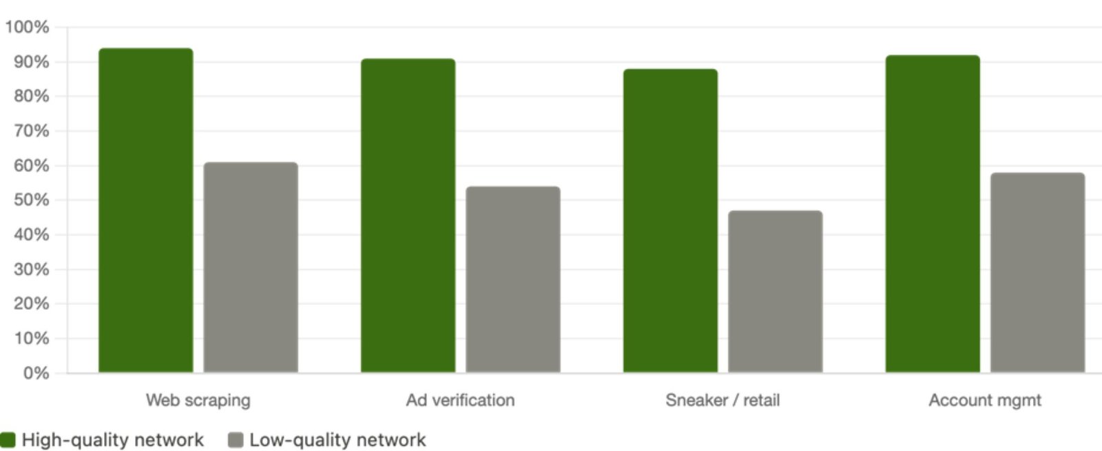 Why Quality Matters in Residential Proxies