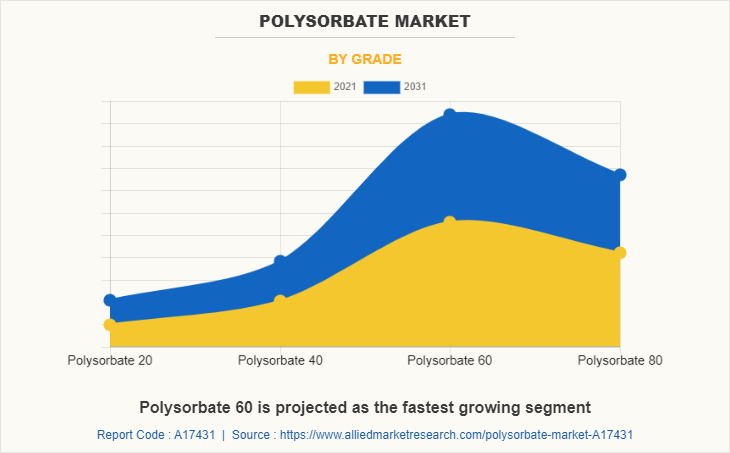 Polysorbate 20, 60 & 80: Why Global Demand Is Raising and What It Means for Manufacturers and Buyers