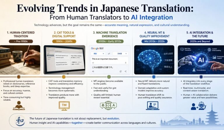Evolving Trends in Japanese Translation: From Human Translators to AI Integration