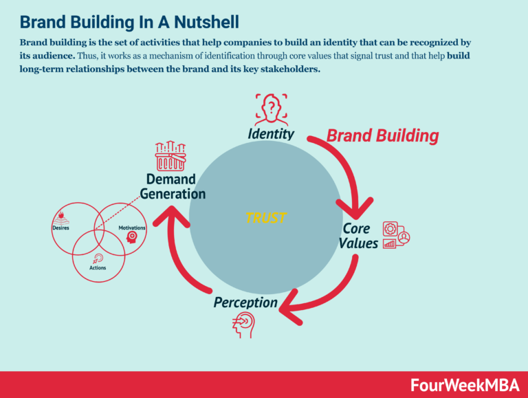 Building Strong Brand Growth Through Strategic Digital Marketing Practices Building Strong Brand Growth Through Strategic Digital Marketing Practices